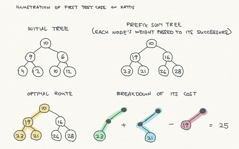 An illustration of our solution for the first test case on Kattis